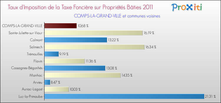 Taux d'imposition de la taxe foncière sur le bati 2011 pour COMPS-LA-GRAND-VILLE et les communes proches Comparaison des taux d'imposition de la taxe foncière sur le bati 2011 pour COMPS-LA-GRAND-VILLE et les communes voisines