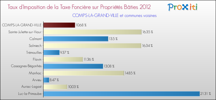 Taux d'imposition de la taxe foncière sur le bati 2012 pour COMPS-LA-GRAND-VILLE et les communes proches Comparaison des taux d'imposition de la taxe foncière sur le bati 2012 pour COMPS-LA-GRAND-VILLE et les communes voisines
