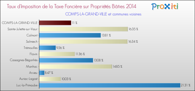Taux d'imposition de la taxe foncière sur le bati 2014 pour COMPS-LA-GRAND-VILLE et les communes proches Comparaison des taux d'imposition de la taxe foncière sur le bati 2014 pour COMPS-LA-GRAND-VILLE et les communes voisines