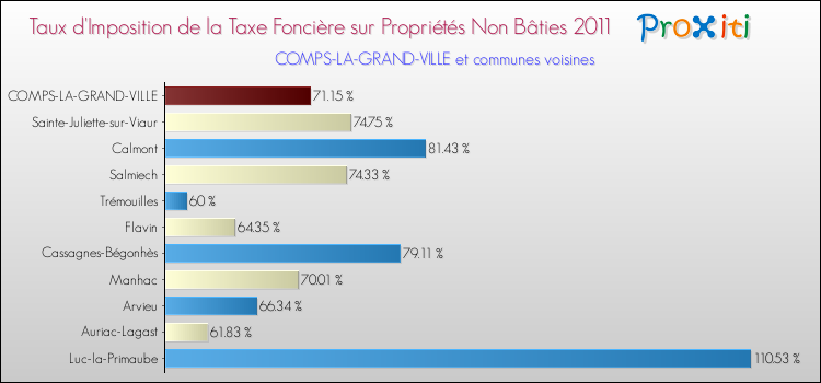 Taux d'imposition de la taxe foncière sur les immeubles et terrains non batis 2011 pour COMPS-LA-GRAND-VILLE et les communes proches Comparaison des taux d'imposition de la taxe foncière sur les immeubles et terrains non batis 2011 pour COMPS-LA-GRAND-VILLE et les communes voisines