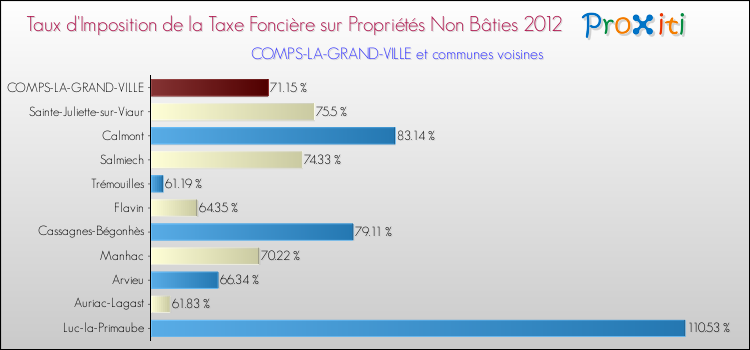 Taux d'imposition de la taxe foncière sur les immeubles et terrains non batis 2012 pour COMPS-LA-GRAND-VILLE et les communes proches Comparaison des taux d'imposition de la taxe foncière sur les immeubles et terrains non batis 2012 pour COMPS-LA-GRAND-VILLE et les communes voisines