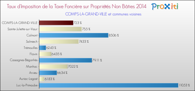 Taux d'imposition de la taxe foncière sur les immeubles et terrains non batis 2014 pour COMPS-LA-GRAND-VILLE et les communes proches Comparaison des taux d'imposition de la taxe foncière sur les immeubles et terrains non batis 2014 pour COMPS-LA-GRAND-VILLE et les communes voisines
