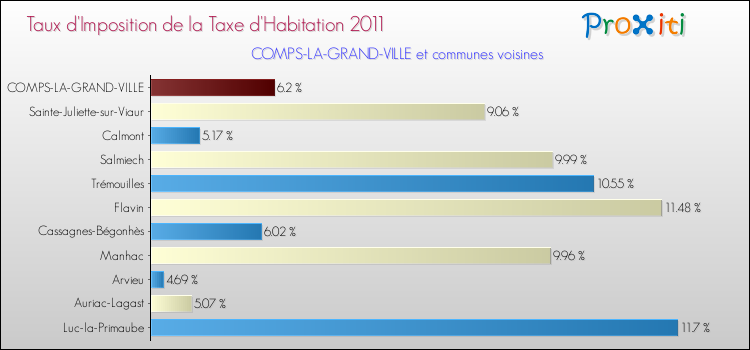 Taux d'imposition de la taxe d'habitation 2011 pour COMPS-LA-GRAND-VILLE et les communes proches Comparaison des taux d'imposition de la taxe d'habitation 2011 pour COMPS-LA-GRAND-VILLE et les communes voisines