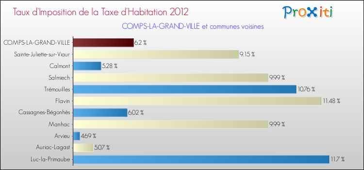 Taux d'imposition de la taxe d'habitation 2012 pour COMPS-LA-GRAND-VILLE et les communes proches Comparaison des taux d'imposition de la taxe d'habitation 2012 pour COMPS-LA-GRAND-VILLE et les communes voisines