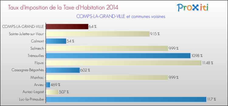 Taux d'imposition de la taxe d'habitation 2014 pour COMPS-LA-GRAND-VILLE et les communes proches Comparaison des taux d'imposition de la taxe d'habitation 2014 pour COMPS-LA-GRAND-VILLE et les communes voisines