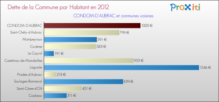 Dette par habitant de la commune en 2012 pour CONDOM-D'AUBRAC et les communes proches Comparaison de la dette par habitant de la commune en 2012 pour CONDOM-D'AUBRAC et les communes voisines