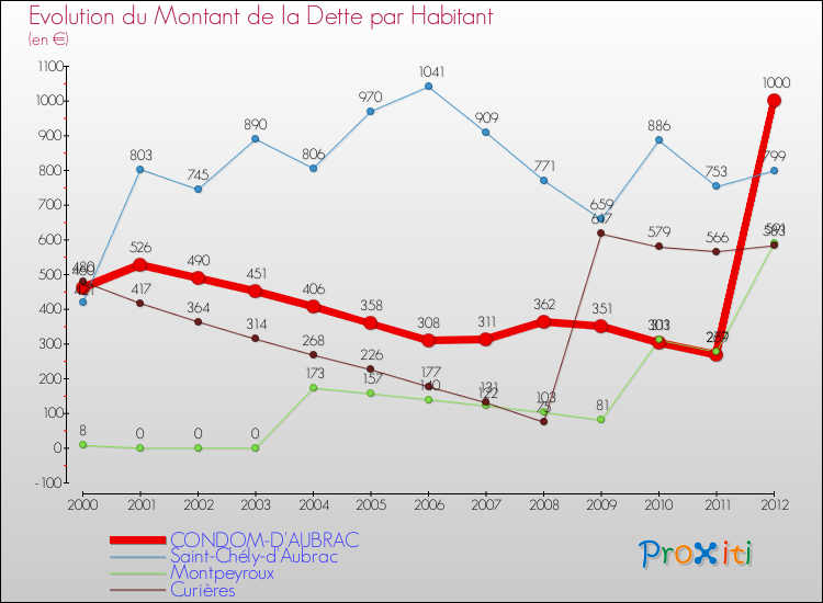Evolution de la dette par habitant pour la commune de CONDOM-D'AUBRAC et les communes proches de 2000 à 2012 Comparaison de la dette par habitant pour CONDOM-D'AUBRAC et les communes voisines de 2000 à 2012