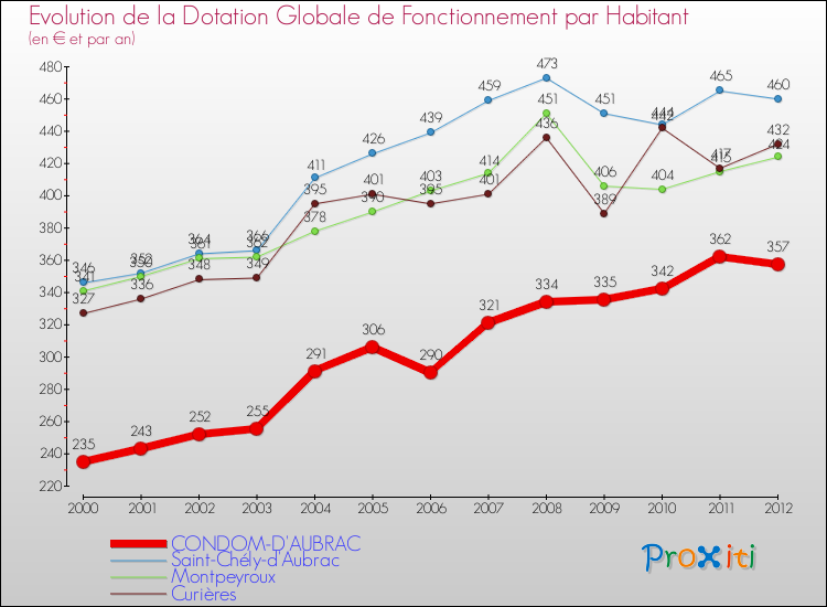 Evolution et montant de la dotation globale de fonctionnement par Habitant pour CONDOM-D'AUBRAC et les communes proches Comparaison des dotations globales de fonctionnement par habitant pour CONDOM-D'AUBRAC et les communes voisines