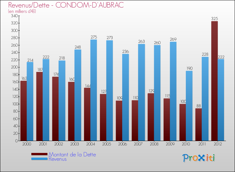Evolution comparée de la dette et des revenus pour la commune de CONDOM-D'AUBRAC de 2000 à 2012 Comparaison de la dette et des revenus pour CONDOM-D'AUBRAC de 2000 à 2012