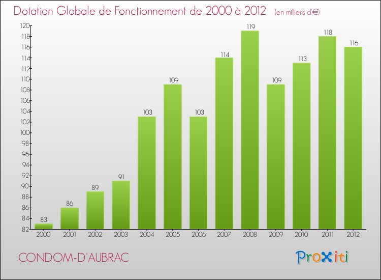 Evolution du montant de la Dotation Globale de Fonctionnement pour la commune de CONDOM-D'AUBRAC de 2000 à 2012 Evolution du montant de la Dotation Globale de Fonctionnement pour CONDOM-D'AUBRAC de 2000 à 2012