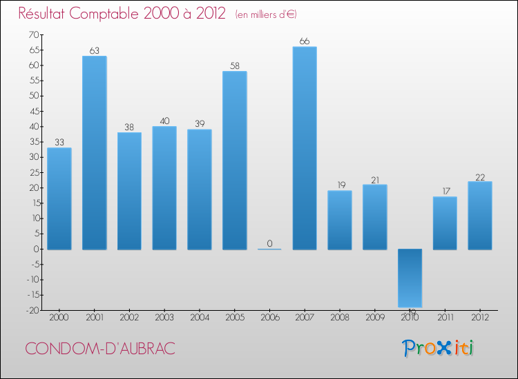 Evolution du résultat comptable pour la commune de CONDOM-D'AUBRAC de 2000 à 2012 Evolution du résultat comptable pour CONDOM-D'AUBRAC de 2000 à 2012