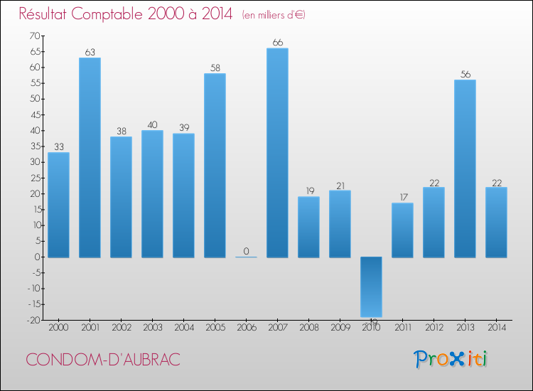 Evolution du résultat comptable pour la commune de CONDOM-D'AUBRAC de 2000 à 2014 Evolution du résultat comptable pour CONDOM-D'AUBRAC de 2000 à 2014