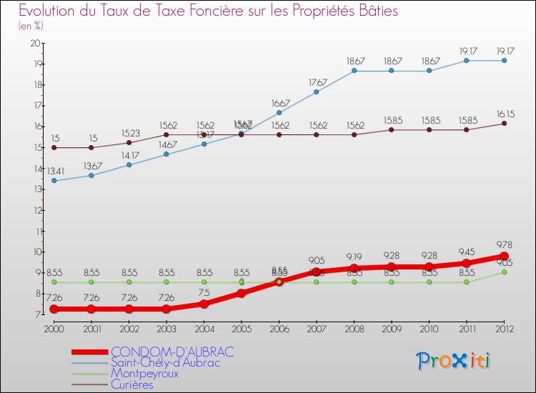 Evolution du taux de la taxe foncière sur le bati pour CONDOM-D'AUBRAC et les communes proches de 2000 à 2012 Comparaison des taux de taxe foncière sur le bati pour CONDOM-D'AUBRAC et les communes voisines de 2000 à 2012