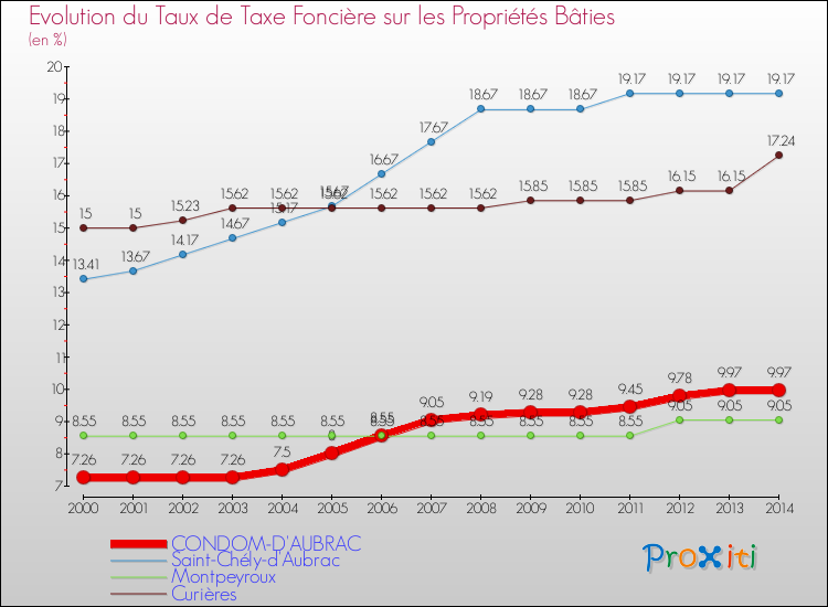 Evolution du taux de la taxe foncière sur le bati pour CONDOM-D'AUBRAC et les communes proches de 2000 à 2014 Comparaison des taux de taxe foncière sur le bati pour CONDOM-D'AUBRAC et les communes voisines de 2000 à 2014