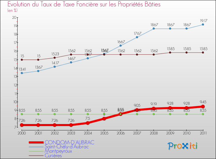 Evolution du taux de la taxe foncière sur le bati pour CONDOM-D'AUBRAC et les communes proches Comparaison des taux de taxe foncière sur le bati pour CONDOM-D'AUBRAC et les communes voisines
