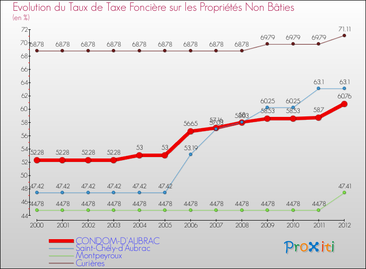 Evolution du taux de la taxe foncière sur les immeubles et terrains non batis pour CONDOM-D'AUBRAC et les communes proches de 2000 à 2012 Comparaison des taux de la taxe foncière sur les immeubles et terrains non batis pour CONDOM-D'AUBRAC et les communes voisines de 2000 à 2012
