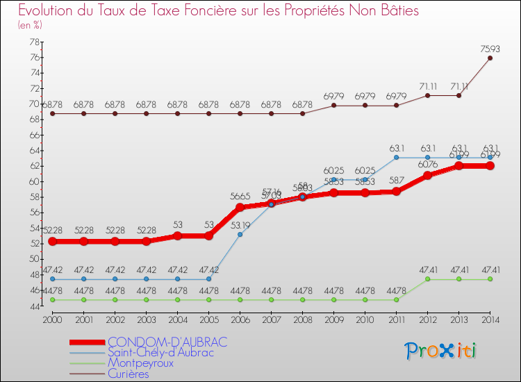 Evolution du taux de la taxe foncière sur les immeubles et terrains non batis pour CONDOM-D'AUBRAC et les communes proches de 2000 à 2014 Comparaison des taux de la taxe foncière sur les immeubles et terrains non batis pour CONDOM-D'AUBRAC et les communes voisines de 2000 à 2014