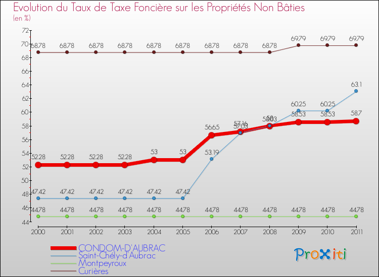 Evolution du taux de la taxe foncière sur les immeubles et terrains non batis pour CONDOM-D'AUBRAC et les communes proches Comparaison des taux de la taxe foncière sur les immeubles et terrains non batis pour CONDOM-D'AUBRAC et les communes voisines