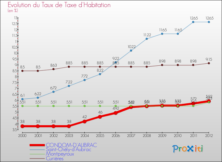 Evolution du taux de la taxe d'habitation pour CONDOM-D'AUBRAC et les communes proches Comparaison des taux de la taxe d'habitation pour CONDOM-D'AUBRAC et les communes voisines