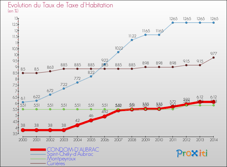 Evolution du taux de la taxe d'habitation pour CONDOM-D'AUBRAC et les communes proches de 2000 à 2014 Comparaison des taux de la taxe d'habitation pour CONDOM-D'AUBRAC et les communes voisines de 2000 à 2014