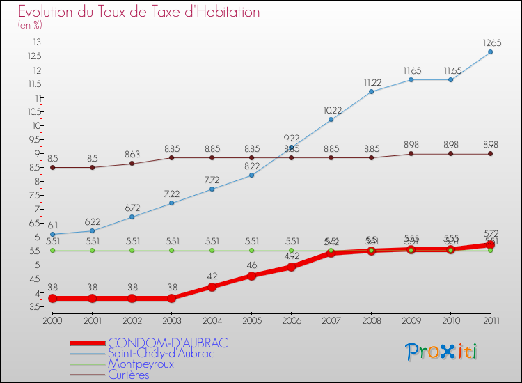 Evolution du taux de la taxe d'habitation pour CONDOM-D'AUBRAC et les communes proches Comparaison des taux de la taxe d'habitation pour CONDOM-D'AUBRAC et les communes voisines