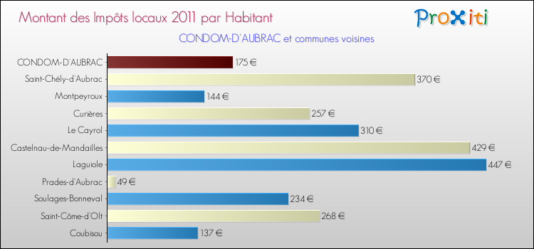Montant des impôts locaux par Habitant pour CONDOM-D'AUBRAC et les communes proches Comparaison des impôts locaux par habitant pour CONDOM-D'AUBRAC et les communes voisines