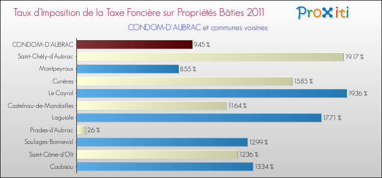 Taux d'imposition de la taxe foncière sur le bati 2011 pour CONDOM-D'AUBRAC et les communes proches Comparaison des taux d'imposition de la taxe foncière sur le bati 2011 pour CONDOM-D'AUBRAC et les communes voisines