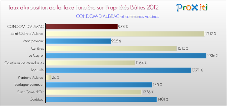 Taux d'imposition de la taxe foncière sur le bati 2012 pour CONDOM-D'AUBRAC et les communes proches Comparaison des taux d'imposition de la taxe foncière sur le bati 2012 pour CONDOM-D'AUBRAC et les communes voisines