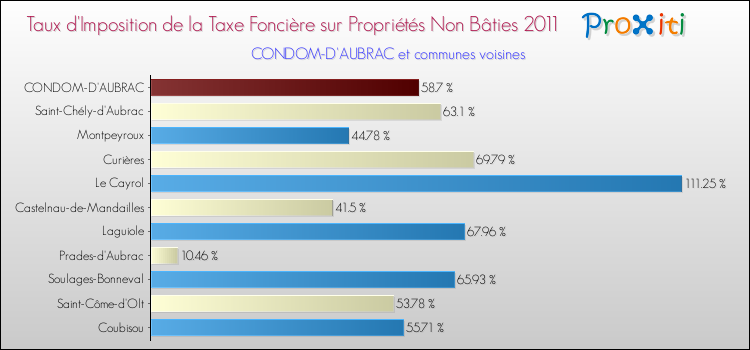 Taux d'imposition de la taxe foncière sur les immeubles et terrains non batis 2011 pour CONDOM-D'AUBRAC et les communes proches Comparaison des taux d'imposition de la taxe foncière sur les immeubles et terrains non batis 2011 pour CONDOM-D'AUBRAC et les communes voisines
