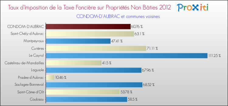 Taux d'imposition de la taxe foncière sur les immeubles et terrains non batis 2012 pour CONDOM-D'AUBRAC et les communes proches Comparaison des taux d'imposition de la taxe foncière sur les immeubles et terrains non batis 2012 pour CONDOM-D'AUBRAC et les communes voisines