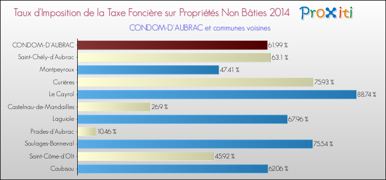 Taux d'imposition de la taxe foncière sur les immeubles et terrains non batis 2014 pour CONDOM-D'AUBRAC et les communes proches Comparaison des taux d'imposition de la taxe foncière sur les immeubles et terrains non batis 2014 pour CONDOM-D'AUBRAC et les communes voisines