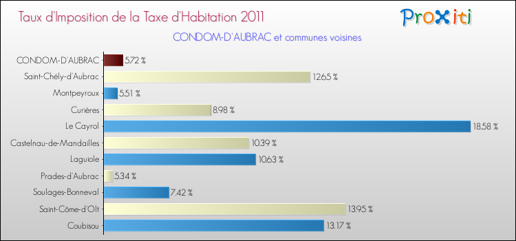 Taux d'imposition de la taxe d'habitation 2011 pour CONDOM-D'AUBRAC et les communes proches Comparaison des taux d'imposition de la taxe d'habitation 2011 pour CONDOM-D'AUBRAC et les communes voisines