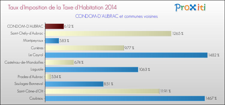 Taux d'imposition de la taxe d'habitation 2014 pour CONDOM-D'AUBRAC et les communes proches Comparaison des taux d'imposition de la taxe d'habitation 2014 pour CONDOM-D'AUBRAC et les communes voisines