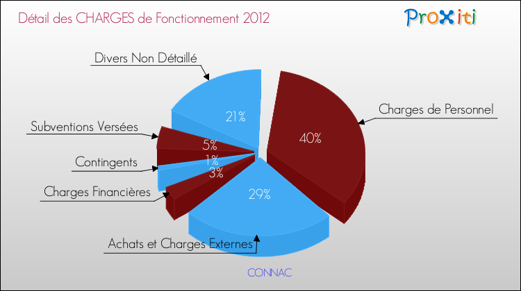 Décomposition des Charges de Fonctionnement 2012 de la commune de CONNAC Charges de Fonctionnement 2012 pour la commune de CONNAC