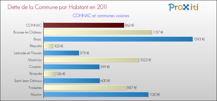 Dette par habitant de la commune en 2011 pour CONNAC et les communes proches Comparaison de la dette par habitant de la commune en 2011 pour CONNAC et les communes voisines