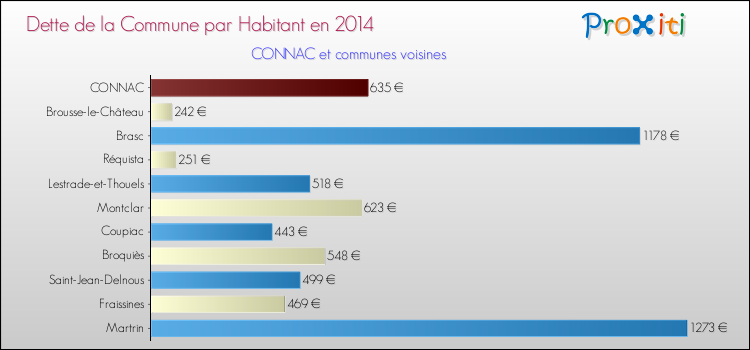 Dette par habitant de la commune en 2014 pour CONNAC et les communes proches Comparaison de la dette par habitant de la commune en 2014 pour CONNAC et les communes voisines