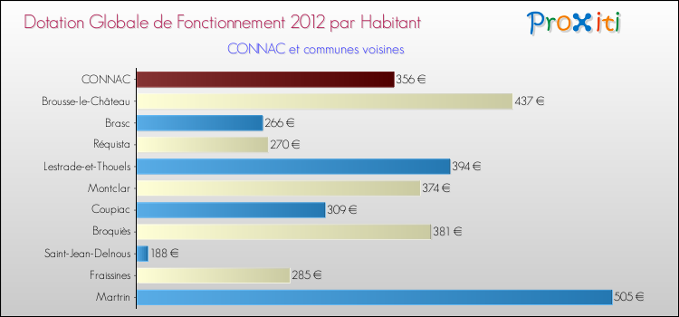 Montant des dotations globales de fonctionnement DGF par Habitant pour CONNAC et les communes proches Comparaison des des dotations globales de fonctionnement DGF par habitant pour CONNAC et les communes voisines