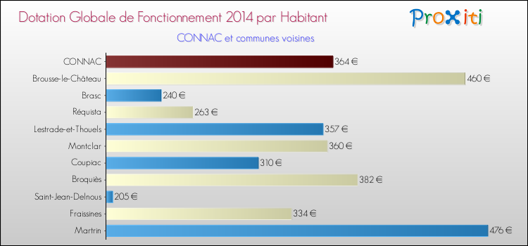 Montant des dotations globales de fonctionnement DGF par Habitant pour CONNAC et les communes proches en 2014. Comparaison des des dotations globales de fonctionnement DGF par habitant pour CONNAC et les communes voisines en 2014.