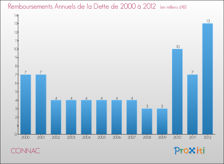 Evolution de l'annuité de la dette pour la commune de CONNAC de 2000 à 2012 Annuités de la dette pour CONNAC de 2000 à 2012
