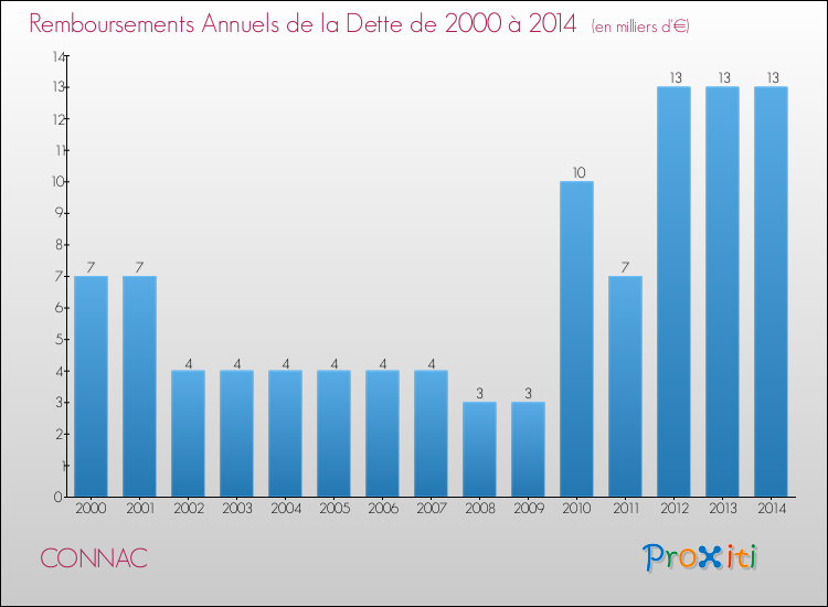 Evolution de l'annuité de la dette pour la commune de CONNAC de 2000 à 2014 Annuités de la dette pour CONNAC de 2000 à 2014