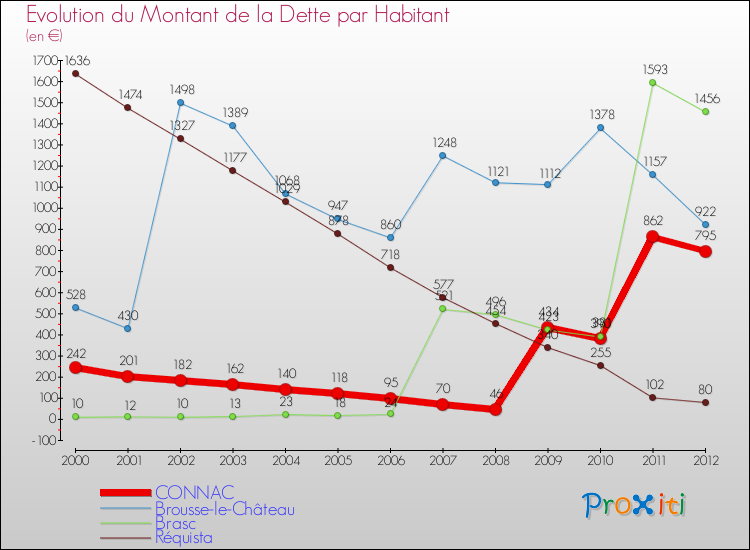 Evolution de la dette par habitant pour la commune de CONNAC et les communes proches de 2000 à 2012 Comparaison de la dette par habitant pour CONNAC et les communes voisines de 2000 à 2012