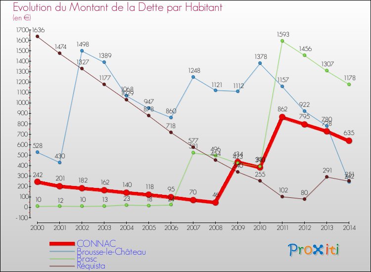 Evolution de la dette par habitant pour la commune de CONNAC et les communes proches de 2000 à 2014 Comparaison de la dette par habitant pour CONNAC et les communes voisines de 2000 à 2014