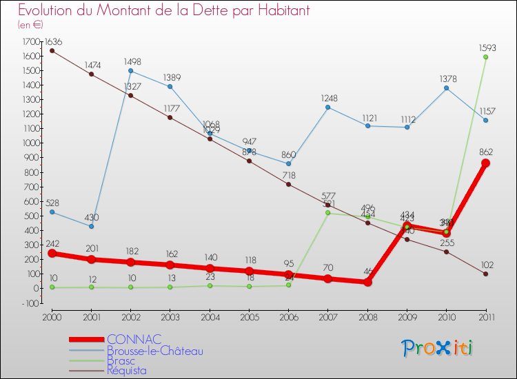 Evolution de la dette par habitant pour la commune de CONNAC et les communes proches Comparaison de la dette par habitant pour CONNAC et les communes voisines