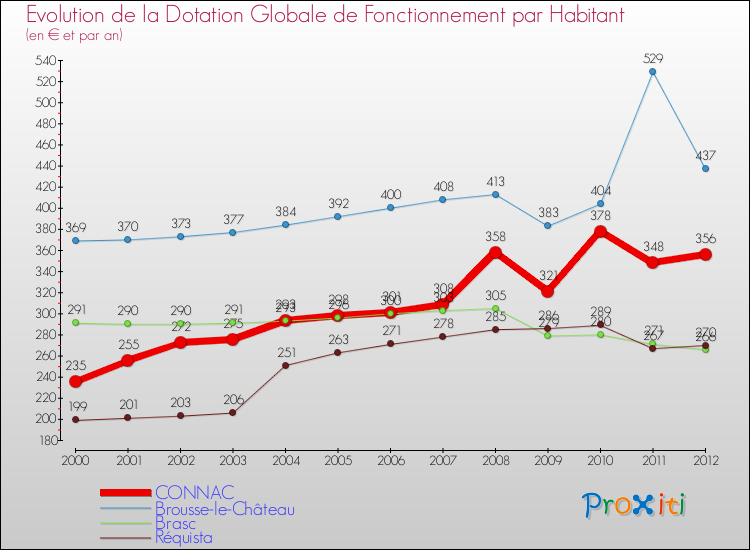 Evolution et montant de la dotation globale de fonctionnement par Habitant pour CONNAC et les communes proches Comparaison des dotations globales de fonctionnement par habitant pour CONNAC et les communes voisines
