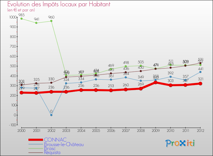 Evolution et montant des impôts locaux par Habitant pour CONNAC et les communes proches Comparaison des impôts locaux par habitant pour CONNAC et les communes voisines