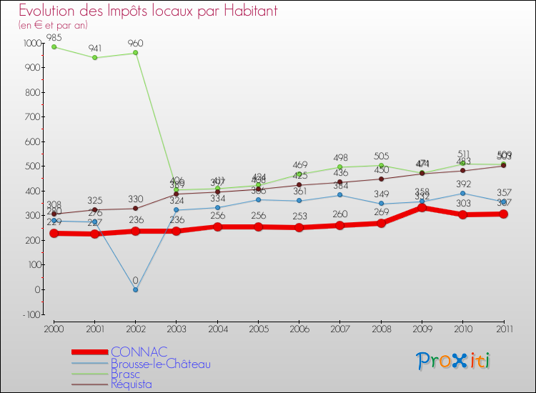 Evolution et montant des impôts locaux par Habitant pour CONNAC et les communes proches Comparaison des impôts locaux par habitant pour CONNAC et les communes voisines