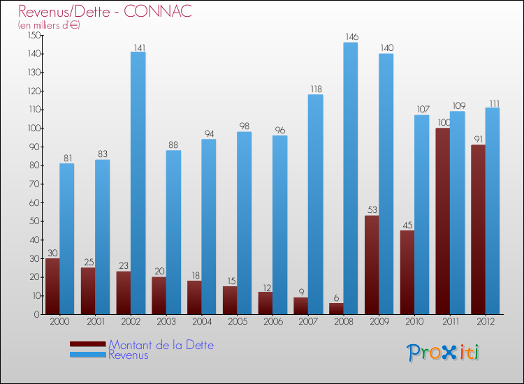 Evolution comparée de la dette et des revenus pour la commune de CONNAC de 2000 à 2012 Comparaison de la dette et des revenus pour CONNAC de 2000 à 2012