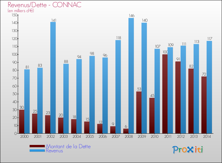 Evolution comparée de la dette et des revenus pour la commune de CONNAC de 2000 à 2014 Comparaison de la dette et des revenus pour CONNAC de 2000 à 2014