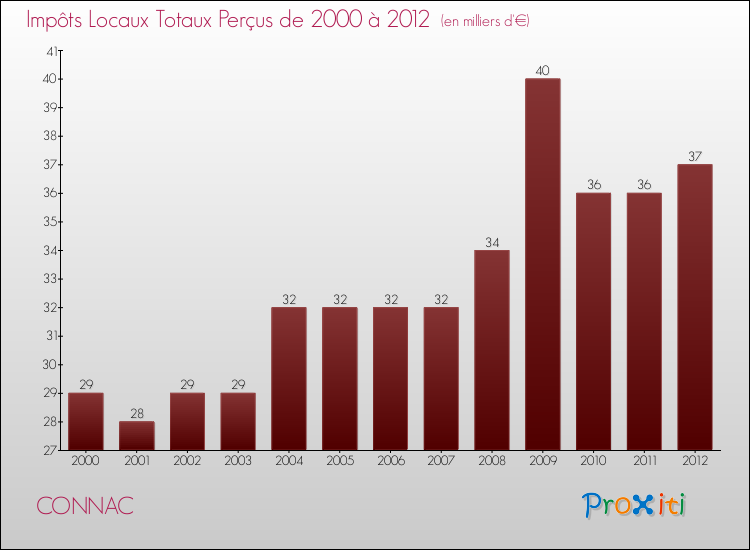 Evolution des Impôts Locaux pour la commune de CONNAC de 2000 à 2012 Evolution des Impôts Locaux pour CONNAC de 2000 à 2012