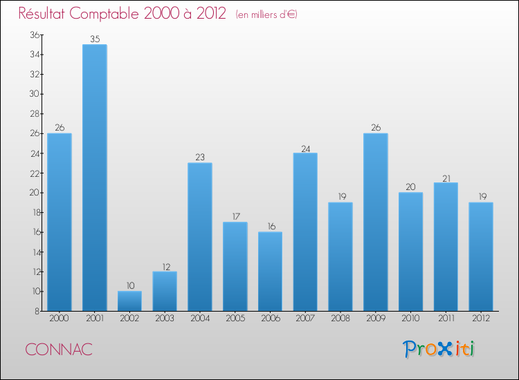 Evolution du résultat comptable pour la commune de CONNAC de 2000 à 2012 Evolution du résultat comptable pour CONNAC de 2000 à 2012